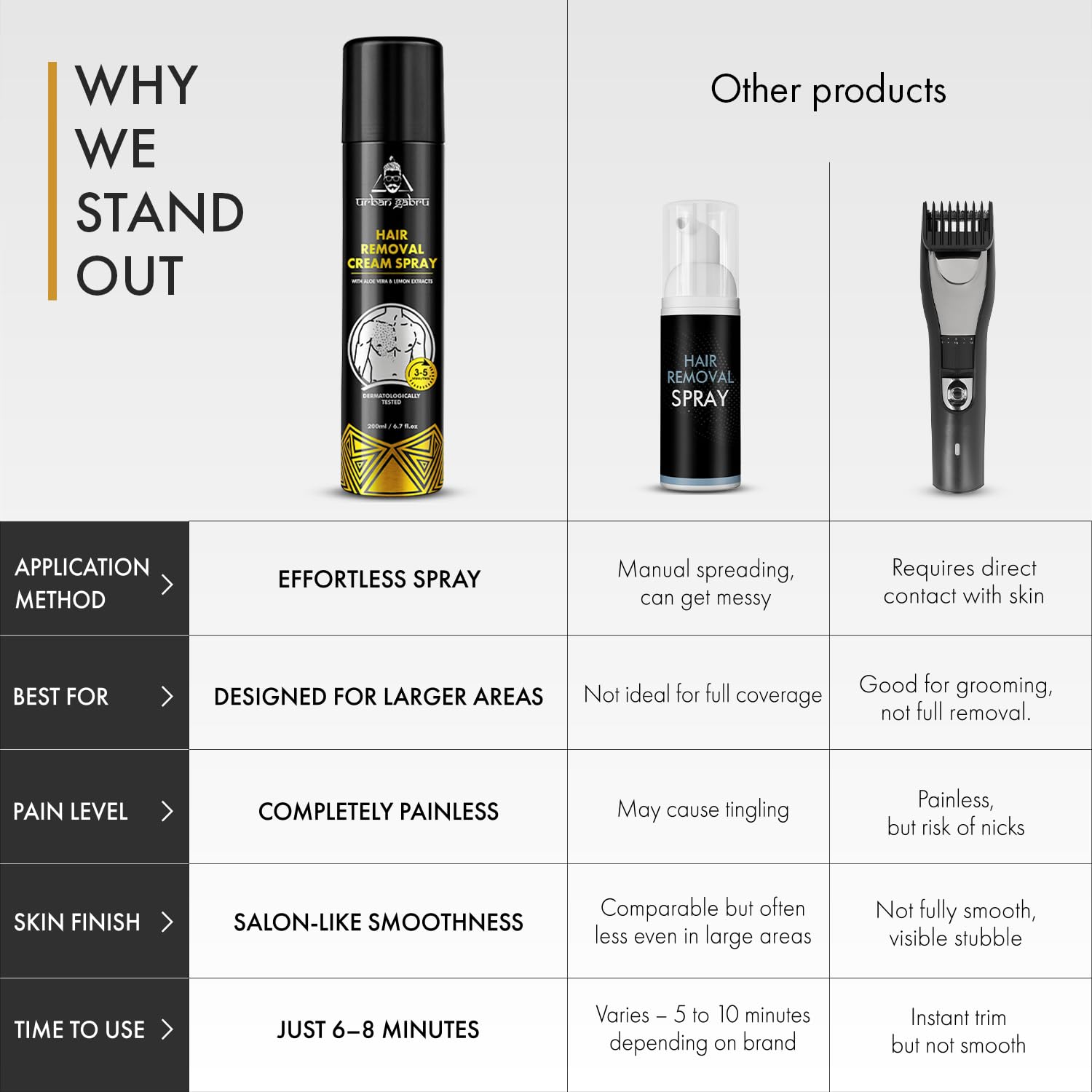 urbangabru Hair Removal Cream Spray For Men - Image 3